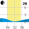 Port Eads tide chart for Monday, November 20, 2023