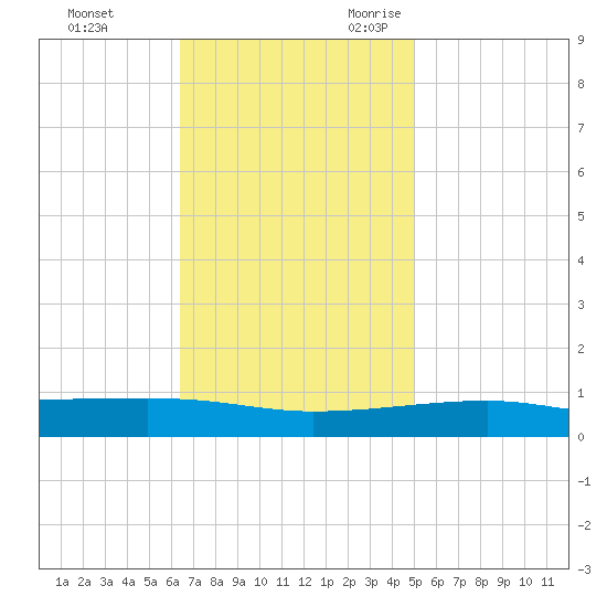 Port Eads tide chart for Wednesday, November 22, 2023