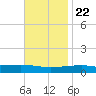Port Eads tide chart for Wednesday, November 22, 2023