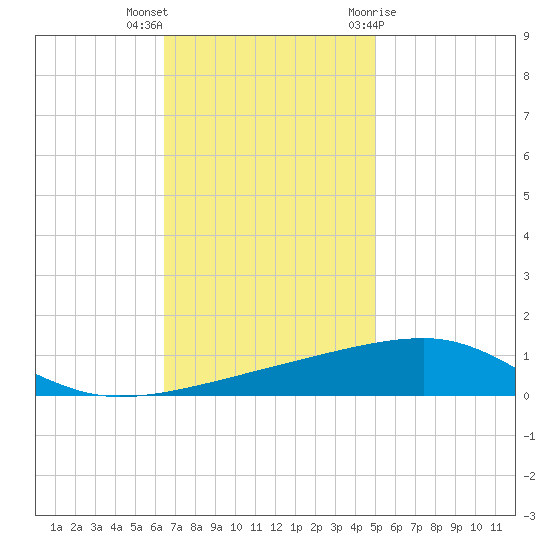 Port Eads tide chart for Saturday, November 25, 2023