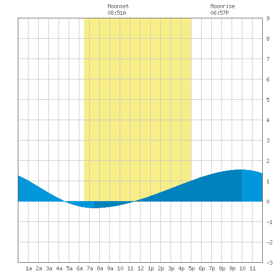 Port Eads tide chart for Wednesday, November 29, 2023