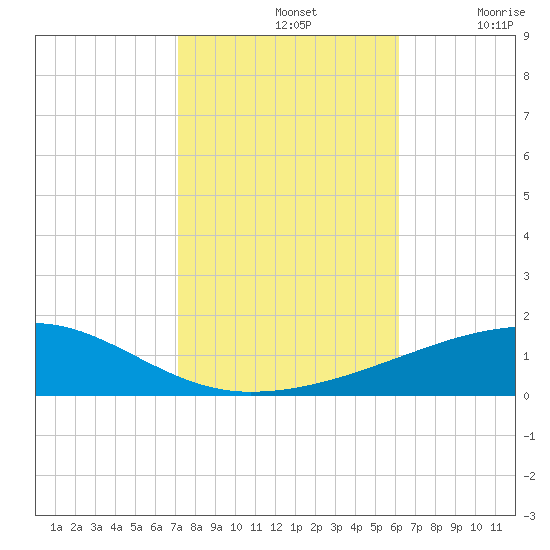 Port Eads tide chart for Thursday, November 2, 2023