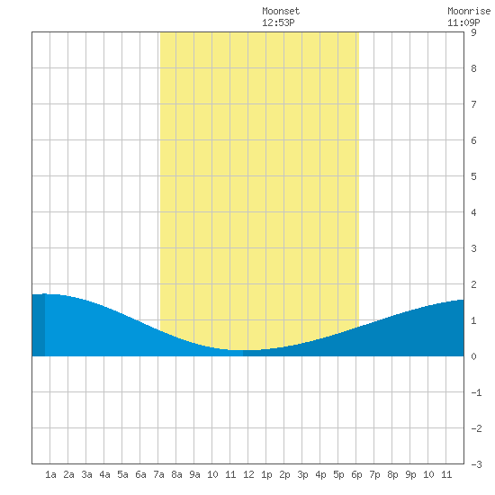 Port Eads tide chart for Friday, November 3, 2023