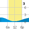 Port Eads tide chart for Friday, November 3, 2023