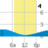 Port Eads tide chart for Saturday, November 4, 2023