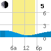 Port Eads tide chart for Sunday, November 5, 2023