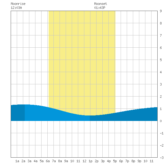 Port Eads tide chart for Monday, November 6, 2023