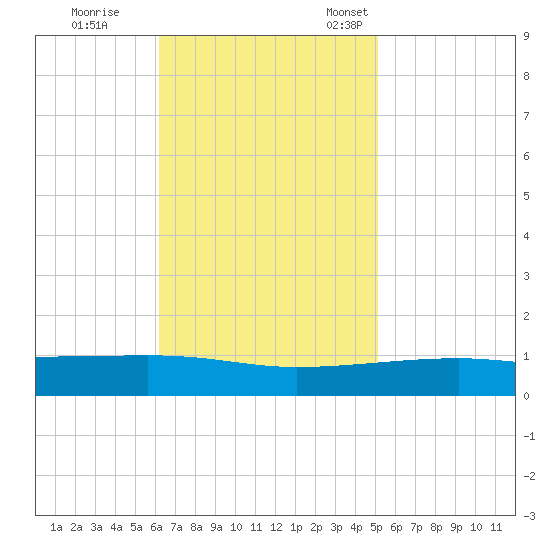 Port Eads tide chart for Wednesday, November 8, 2023