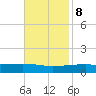 Port Eads tide chart for Wednesday, November 8, 2023