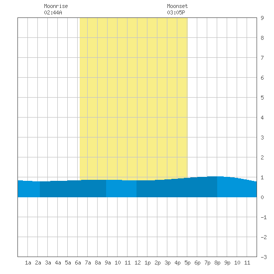 Port Eads tide chart for Thursday, November 9, 2023