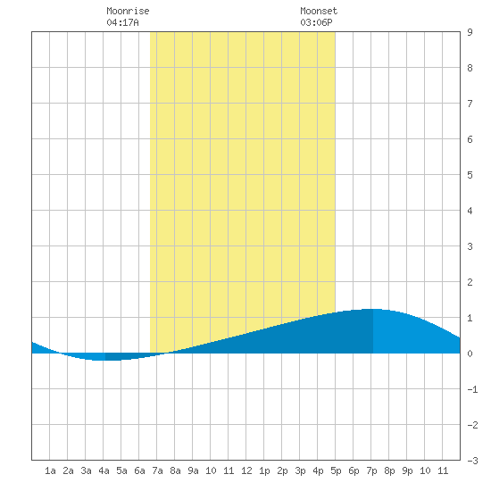 Port Eads tide chart for Sunday, December 10, 2023