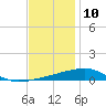 Port Eads tide chart for Sunday, December 10, 2023