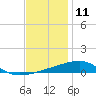 Port Eads tide chart for Monday, December 11, 2023