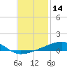 Port Eads tide chart for Thursday, December 14, 2023
