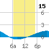 Port Eads tide chart for Friday, December 15, 2023