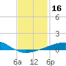 Port Eads tide chart for Saturday, December 16, 2023