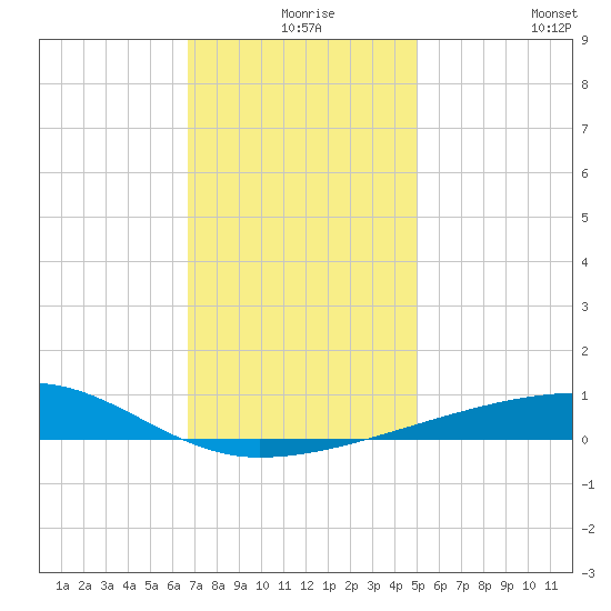 Port Eads tide chart for Sunday, December 17, 2023