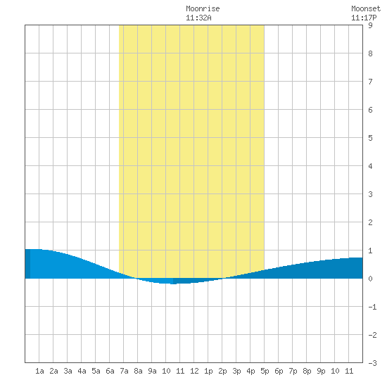 Port Eads tide chart for Monday, December 18, 2023