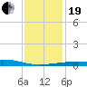 Port Eads tide chart for Tuesday, December 19, 2023