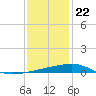 Port Eads tide chart for Friday, December 22, 2023