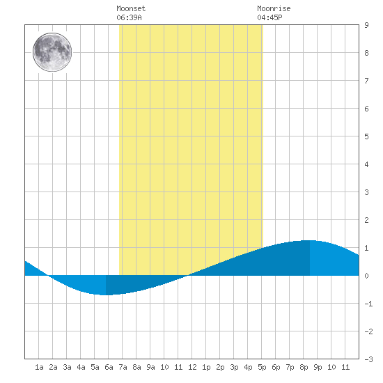 Port Eads tide chart for Tuesday, December 26, 2023