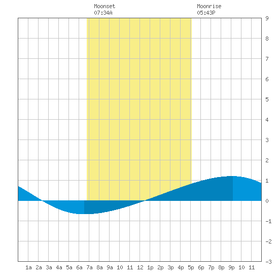 Port Eads tide chart for Wednesday, December 27, 2023