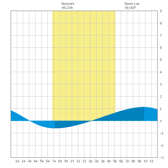 Port Eads tide chart for Thursday, December 28, 2023