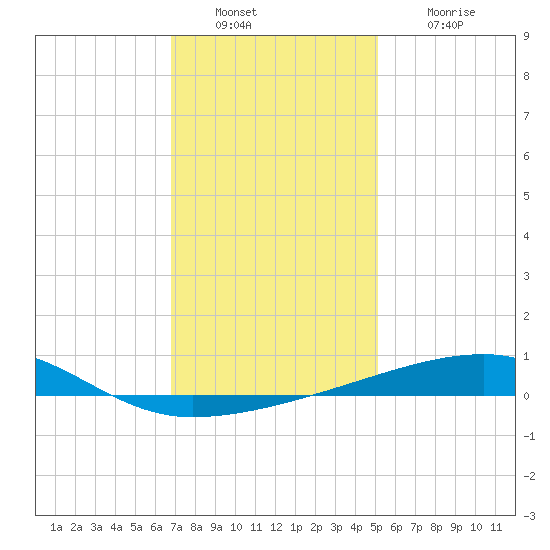 Port Eads tide chart for Friday, December 29, 2023