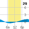 Port Eads tide chart for Friday, December 29, 2023