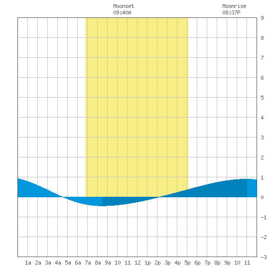 Port Eads tide chart for Saturday, December 30, 2023