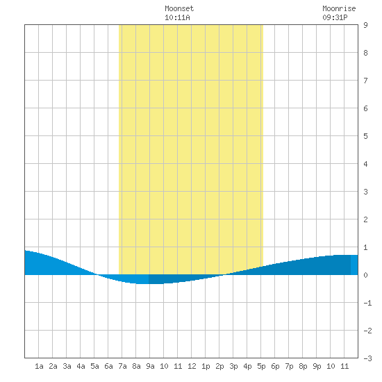 Port Eads tide chart for Sunday, December 31, 2023