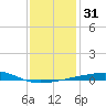 Port Eads tide chart for Sunday, December 31, 2023
