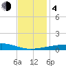 Port Eads tide chart for Monday, December 4, 2023