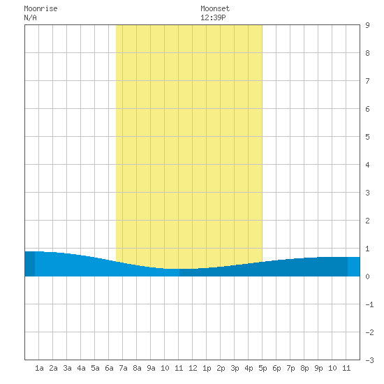 Port Eads tide chart for Tuesday, December 5, 2023