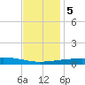 Port Eads tide chart for Tuesday, December 5, 2023