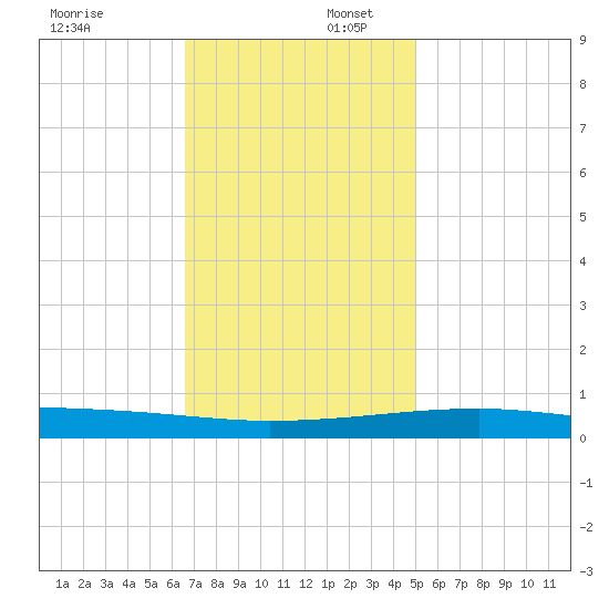 Port Eads tide chart for Wednesday, December 6, 2023