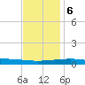 Port Eads tide chart for Wednesday, December 6, 2023