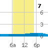 Port Eads tide chart for Thursday, December 7, 2023