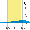 Port Eads tide chart for Friday, December 8, 2023