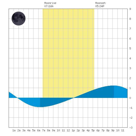 Port Eads tide chart for Thursday, January 11, 2024