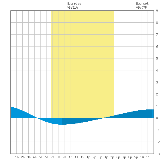 Port Eads tide chart for Sunday, January 14, 2024