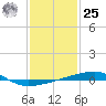 Port Eads tide chart for Thursday, January 25, 2024