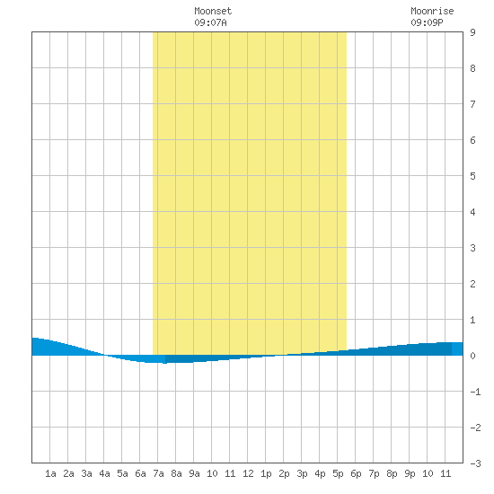 Port Eads tide chart for Monday, January 29, 2024