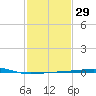 Port Eads tide chart for Monday, January 29, 2024