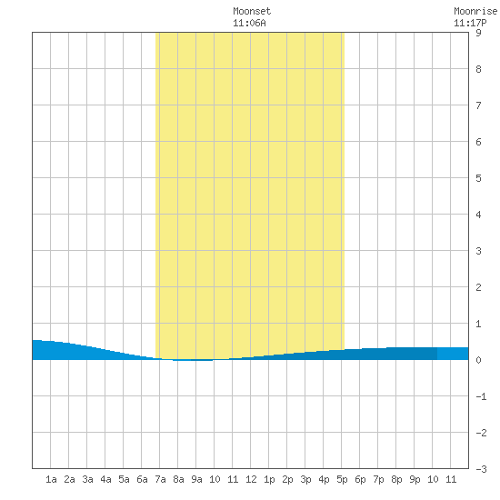 Port Eads tide chart for Tuesday, January 2, 2024