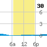 Port Eads tide chart for Tuesday, January 30, 2024