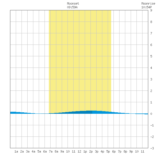 Port Eads tide chart for Wednesday, January 31, 2024