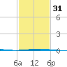 Port Eads tide chart for Wednesday, January 31, 2024