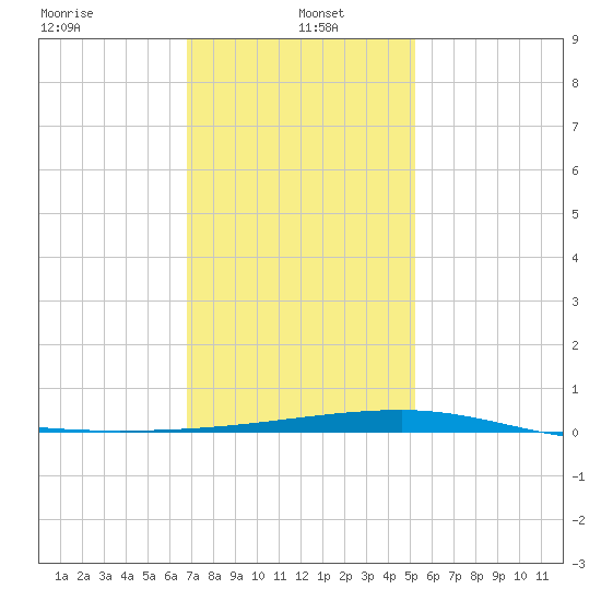 Port Eads tide chart for Thursday, January 4, 2024