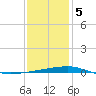 Port Eads tide chart for Friday, January 5, 2024